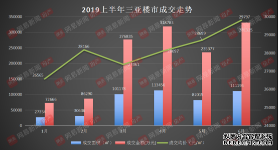 2019三亚楼市半年报：成交环比降46.1% 房价却涨了