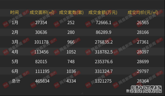 2019三亚楼市半年报：成交环比降46.1% 房价却涨了