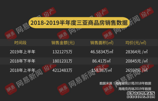 2019三亚楼市半年报：成交环比降46.1% 房价却涨了