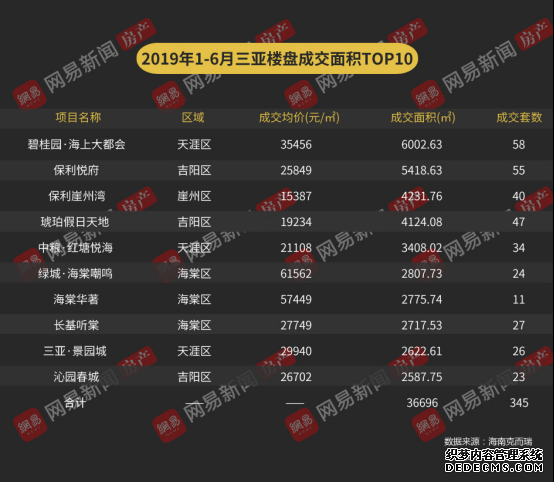 2019三亚楼市半年报：成交环比降46.1% 房价却涨了