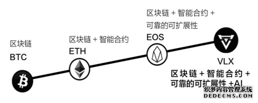 AI+区块链怎么玩？我们仔细研究了Velas