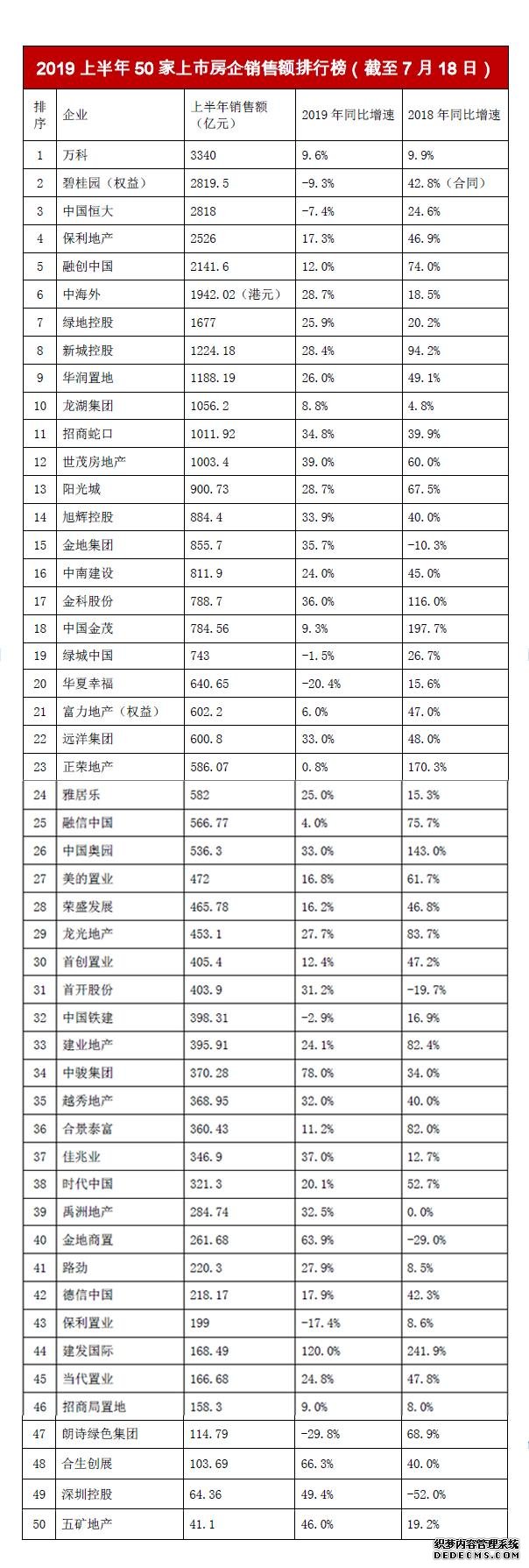 50上市房企销售增速腰斩