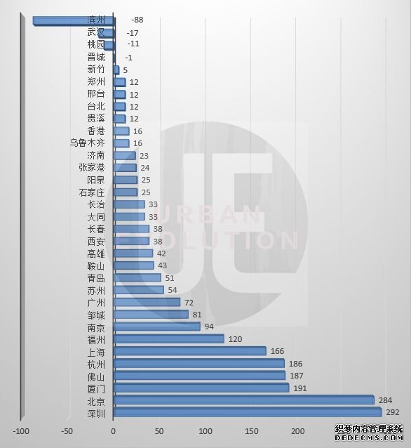 中国40城有世界500强总部：北京56家领先，杭州超