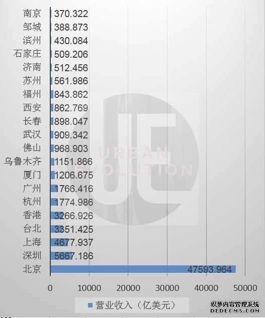 中国40城有世界500强总部：北京56家领先，杭州超