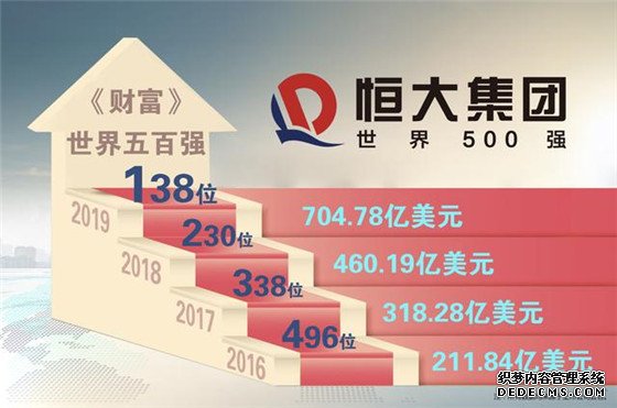 世界500强排名跃升至138位 数字背后的恒大故事