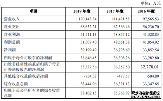 红塔证券市值超500亿恐高 去年净利3.9亿负债狂增