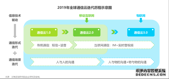 通信云从1.0到3.0：全新的互联网通信，暗藏的星