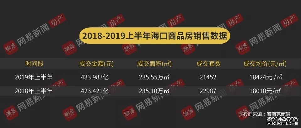 2019海口楼市半年报：房价同比上涨2.3%