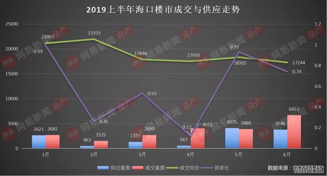 2019海口楼市半年报：房价同比上涨2.3%