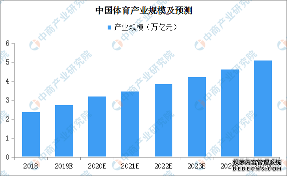 试点幼儿足球将建3000所特色幼儿园 我国体育产业