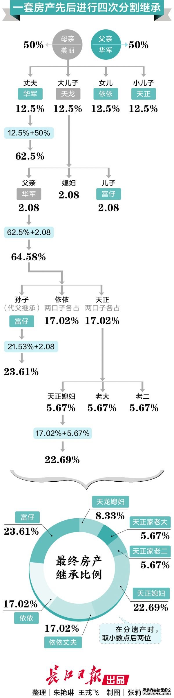 母亲、长子、父亲、幼子先后去世！遗留房产该