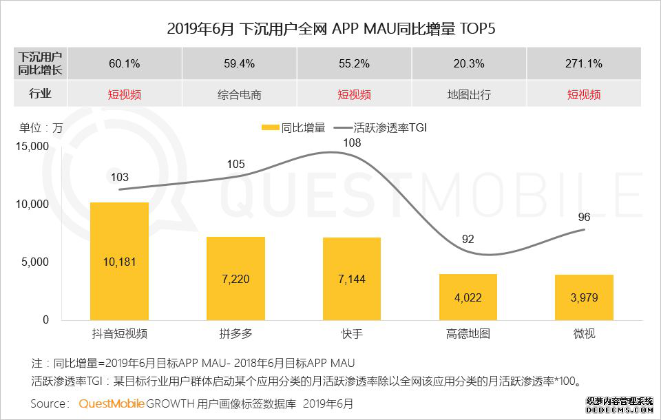 QuestMobile：拼多多6月活跃用户同比净增7220万 卫冕