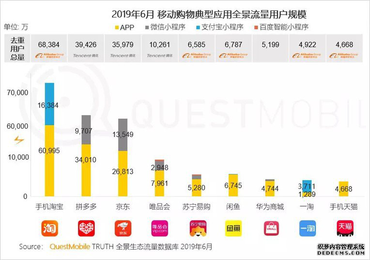 QuestMobile：拼多多6月活跃用户同比净增7220万 卫冕