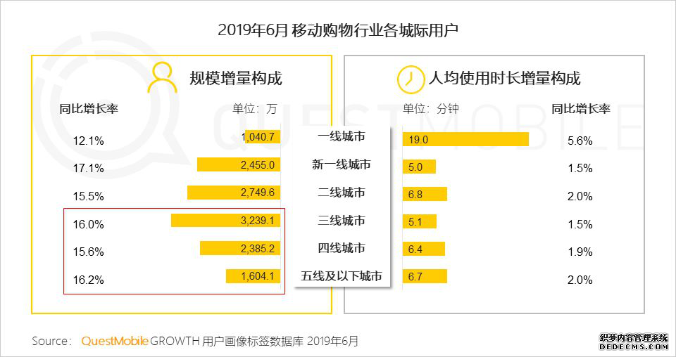 QuestMobile：拼多多6月活跃用户同比净增7220万 卫冕