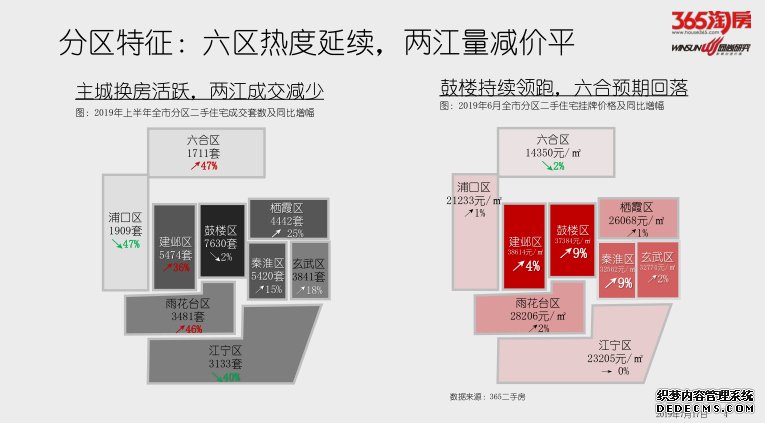 本市上半年二手房成交3.7万套 同期多售1300套