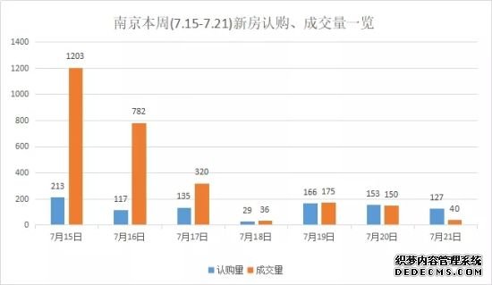 上周南京新房认购、成交量双双下跌