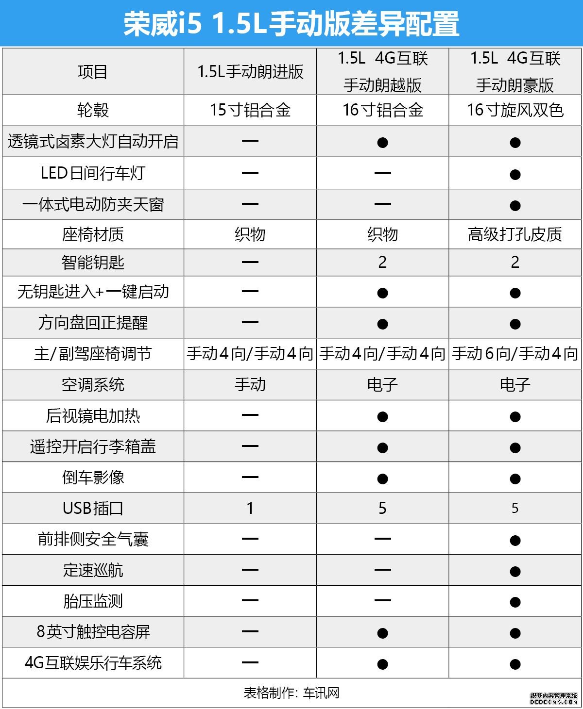 9款车型到底哪款值得买？ 荣威i5购车手册