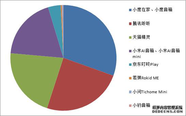 中国智能音箱十强来袭 包揽前二的小度赋能你的智慧生活