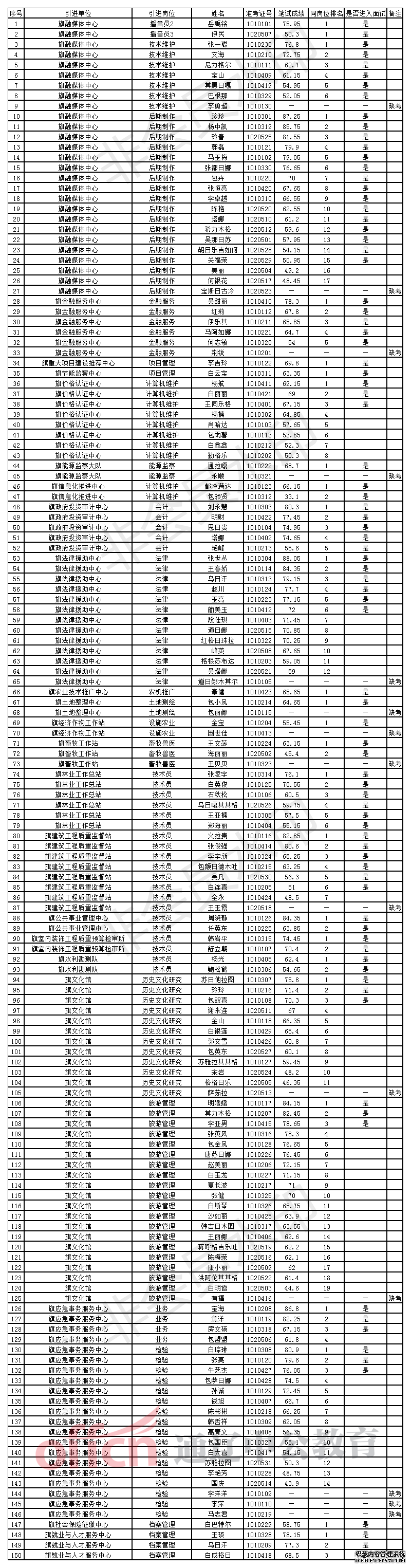 2019科左中旗事业编制人才引进100人笔试成绩和面