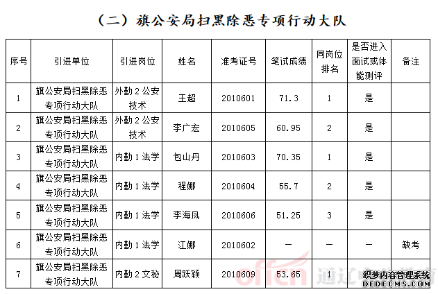 2019科左中旗事业编制人才引进100人笔试成绩和面