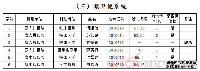 2019科左中旗事业编制人才引进100人笔试成绩和面