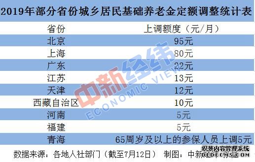 23省份上调养老金 多省份7月底前完成发放