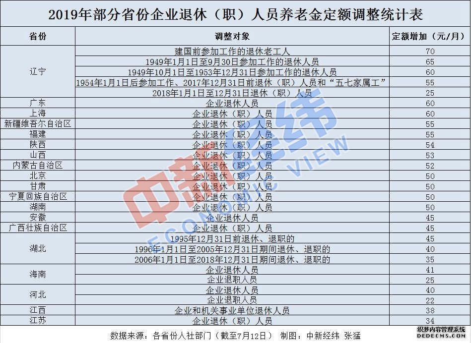 23省份上调养老金 多省份7月底前完成发放