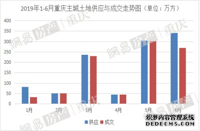 2019重庆土地市场年中盘点：拍地92宗，成交总额超600亿元！