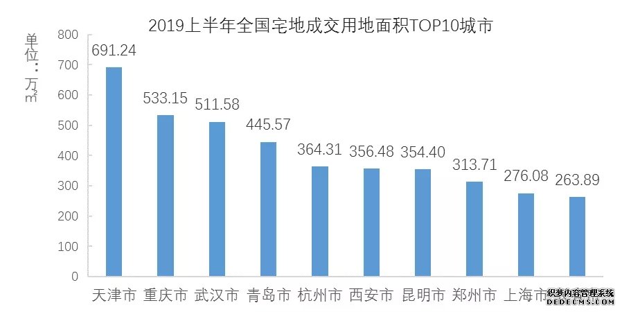 2019重庆土地市场年中盘点：拍地92宗，成交总额超600亿元！