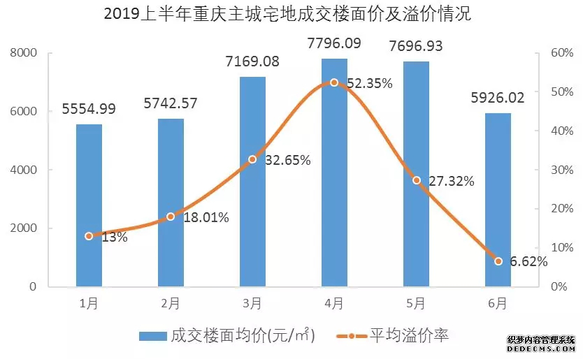 2019重庆土地市场年中盘点：拍地92宗，成交总额超600亿元！