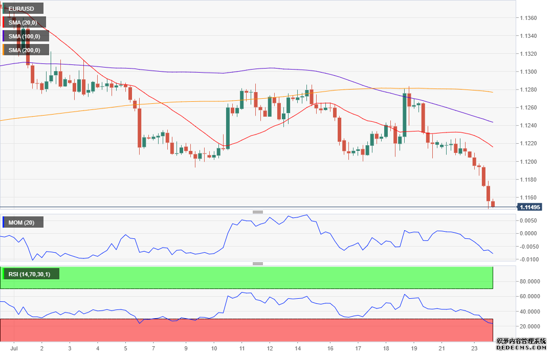 FXstreet：主要货币对7月24日最新技术分析