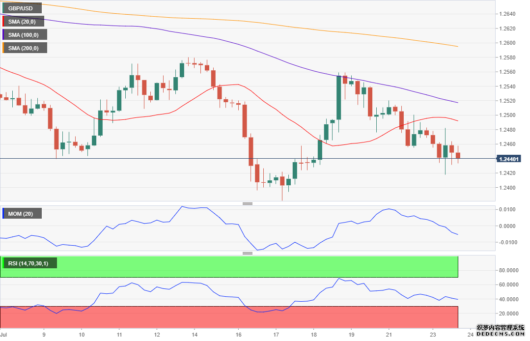 FXstreet：主要货币对7月24日最新技术分析