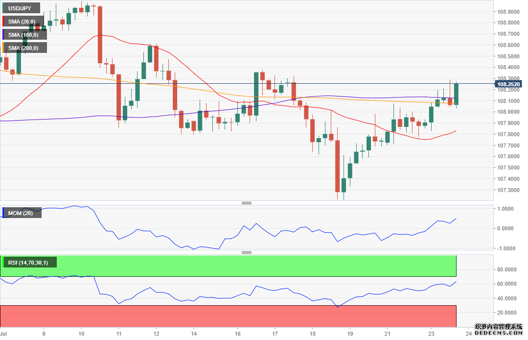 FXstreet：主要货币对7月24日最新技术分析