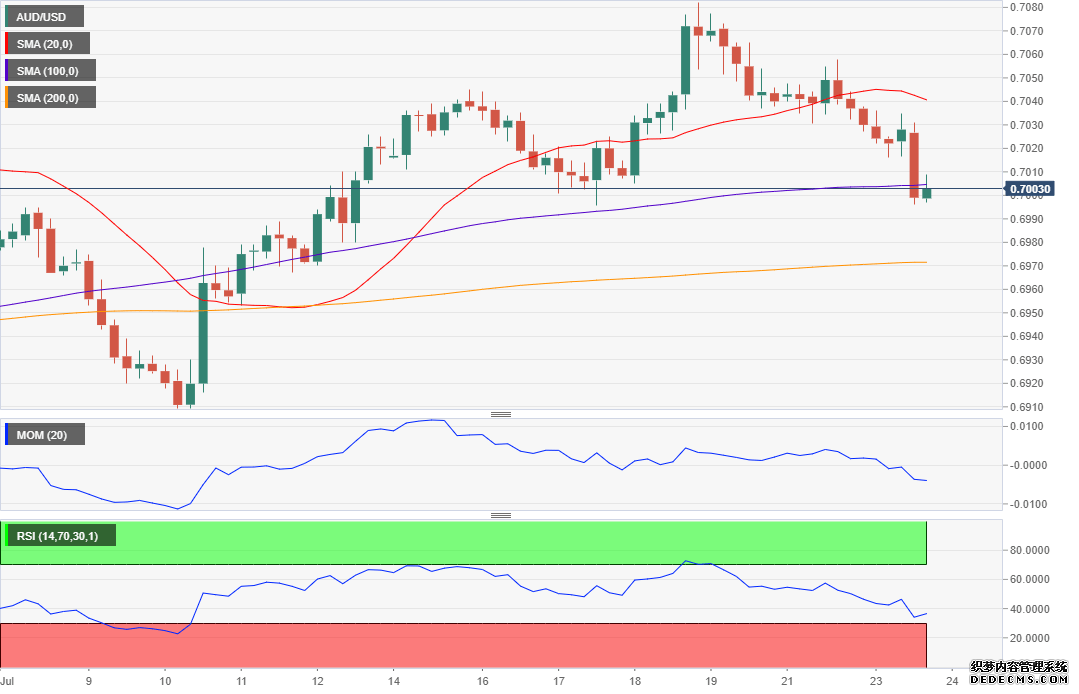 FXstreet：主要货币对7月24日最新技术分析