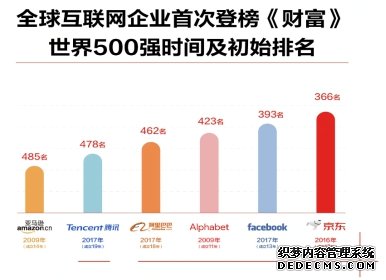 世界500强JAT领跑中国互联网，京东登顶迎破茧时