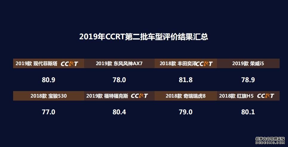 2019年CCRT第二批8款车型评价 这4款获推荐