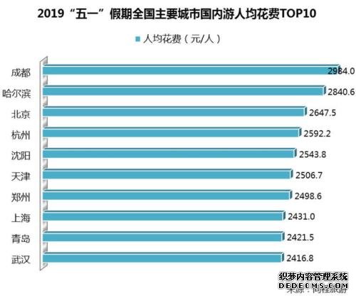 2984元！五一假期国内游预订人均花费成都排名第