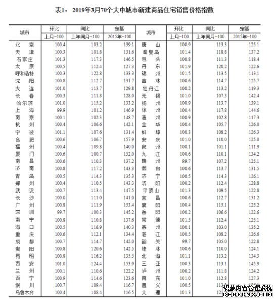 楼市3月现“小阳春”：房价再翘头 会继续涨吗？