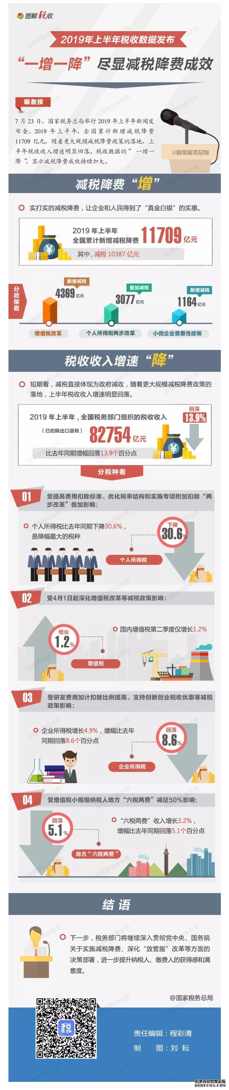 上半年减税降费成效怎么样？“一增一降”看亮