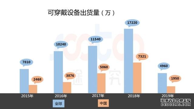 手环卖到千万，小米、OPPO们为何对智能手表如此谨慎？