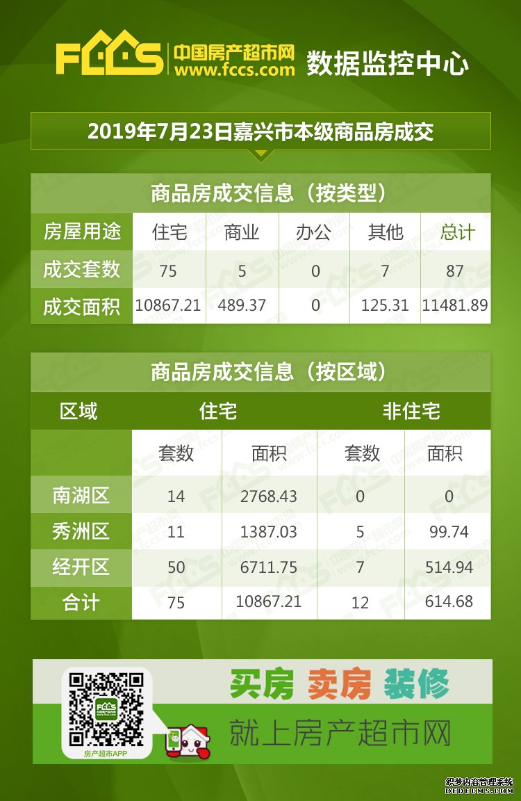 7月23日嘉兴成交商品房87套，其中嘉兴新房住宅