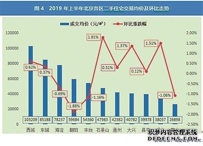 北京二手房成交创5年来新低 市场博弈加剧