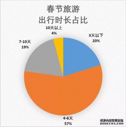 春节假期国内游消费账单：上海人出发最多 花费最高