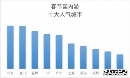 春节假期国内游消费账单：上海人出发最多 花费最高