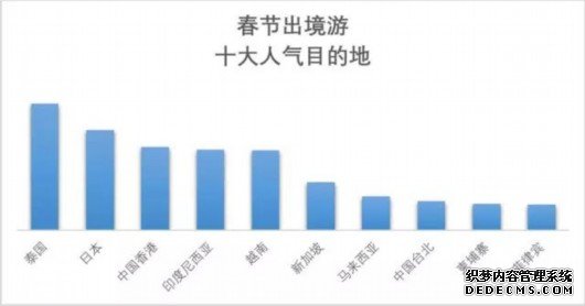 春节假期国内游消费账单：上海人出发最多 花费最高