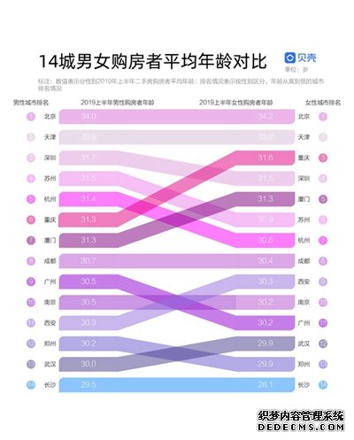 2019上半年城市居住报告：9大城市女生比男生买房