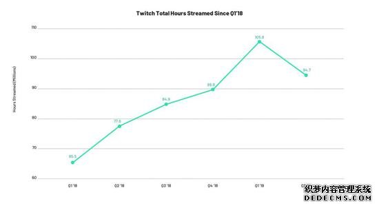 YouTube游戏直播达到历史新高