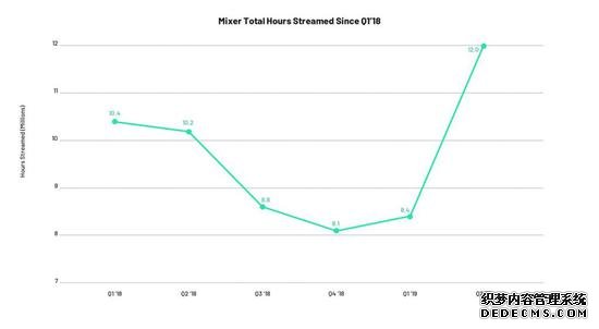 海外游戏直播平台报告：区块链直播Dlive最有趣