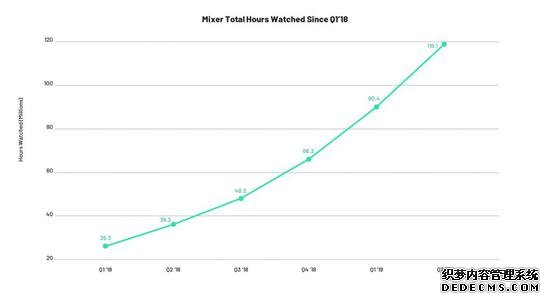 海外游戏直播平台报告：区块链直播Dlive最有趣