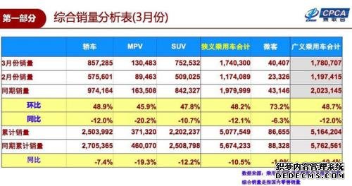 国内汽车销量3月现回暖迹象 车市能迎来春天吗?